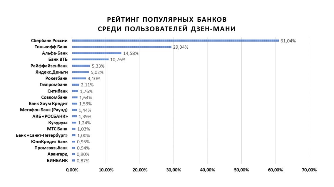 Количество клиентов банка тинькофф. Тинькофф рейтинг. Рейтинг самых удобных банковских приложений.