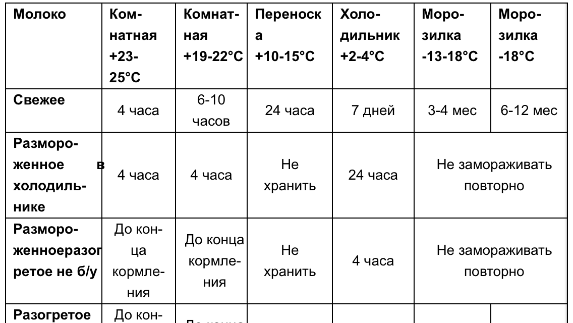 Сколько хранится грудное молоко в холодильнике?