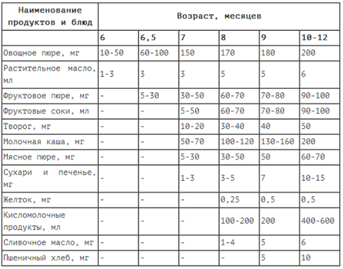 Прикорм при грудном вскармливании: когда вводить, схема первого прикорма, таблица по месяцам / mama66.ru