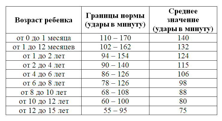 Давление у детей норма по возрастам таблица