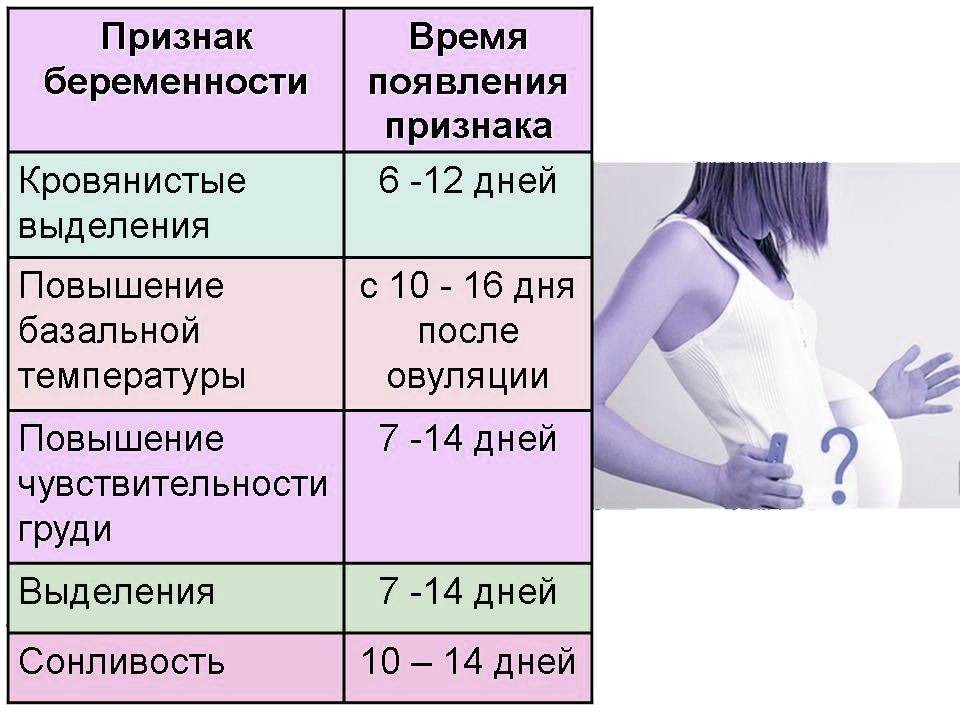 Симптомы и признаки беременности в первые дни