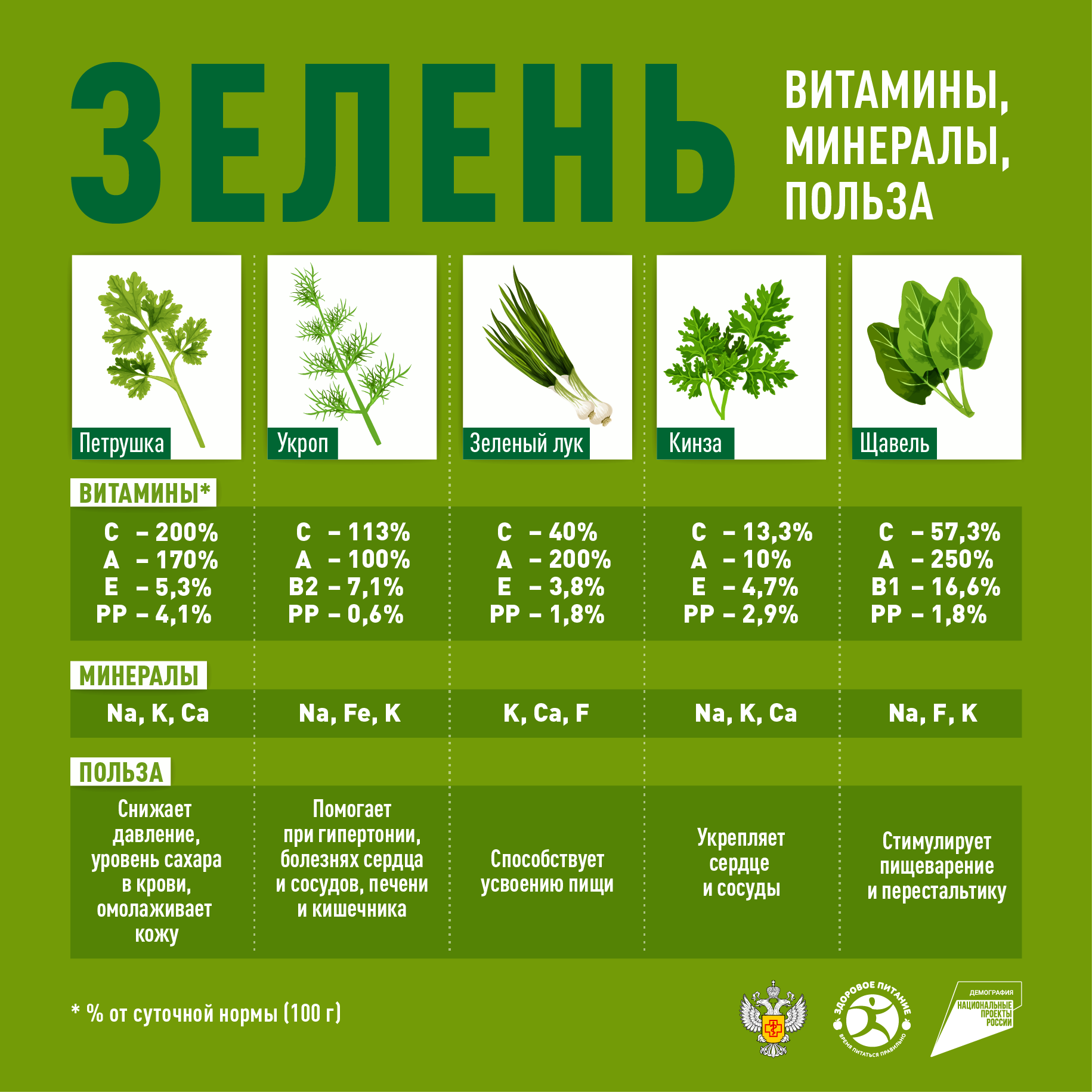 Полезная зелень для организма. Чем полезна зелень. Свежая зелень. Витамины в зелени.