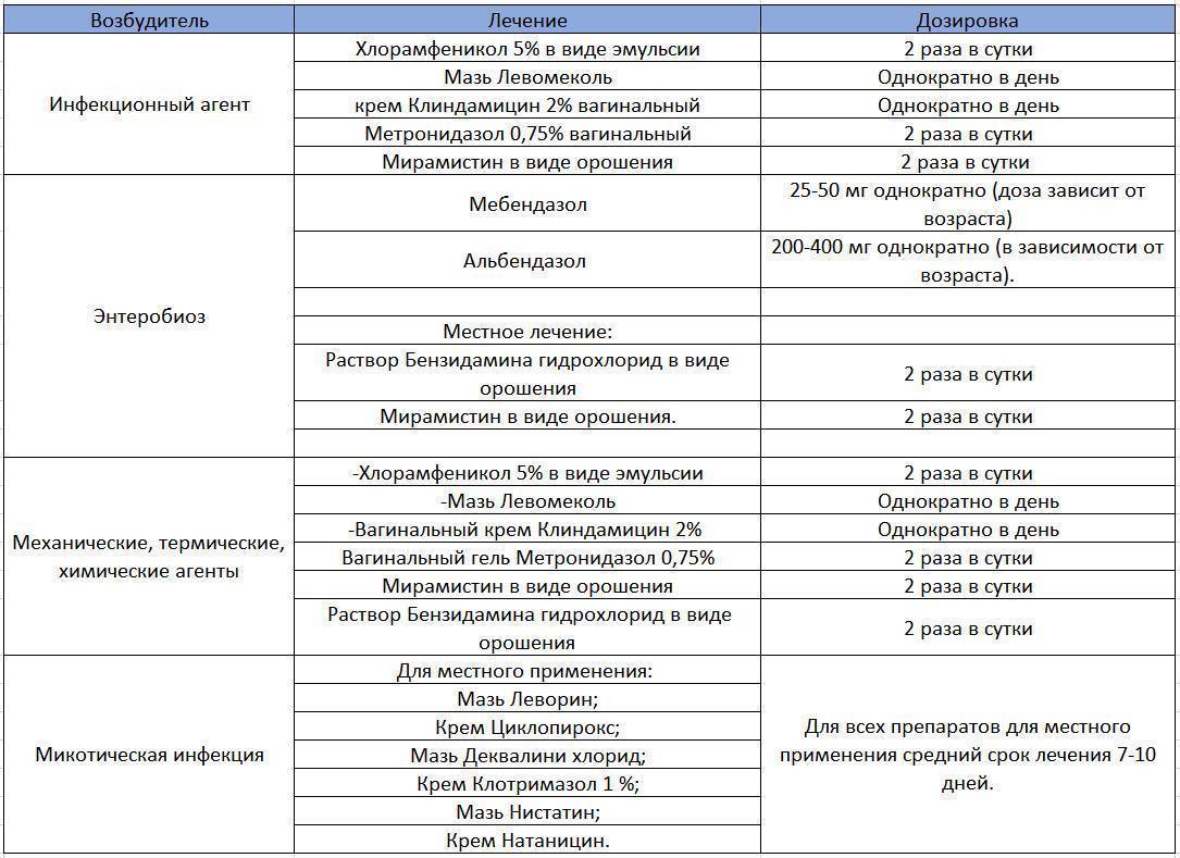 Вульвовагинит - симптомы и лечение | московская венерология