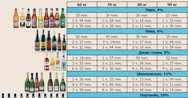 Шампанское сколько грамм. Сколько выветривается алкоголь вино. Серез сколько выветривается шампа. Период выведения вина из организма.