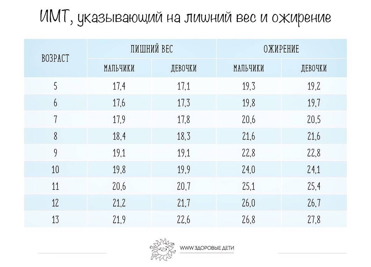 Вес и рост девочки в 6 лет. Формула для расчета веса у ребенка 6 лет. Как рассчитать индекс массы тела у детей 5 лет. Индекс массы тела норма для подростков. Нормальный индекс массы тела дети 6 лет.