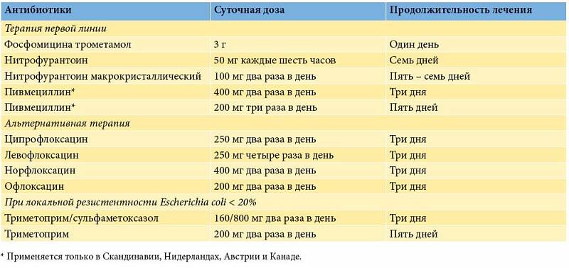 Чем лечить цистит при грудном вскармливании: какое лекарство можно пить