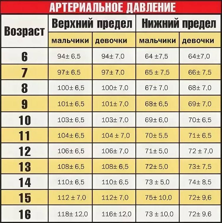 Давление у ребенка 12 лет норма мальчик