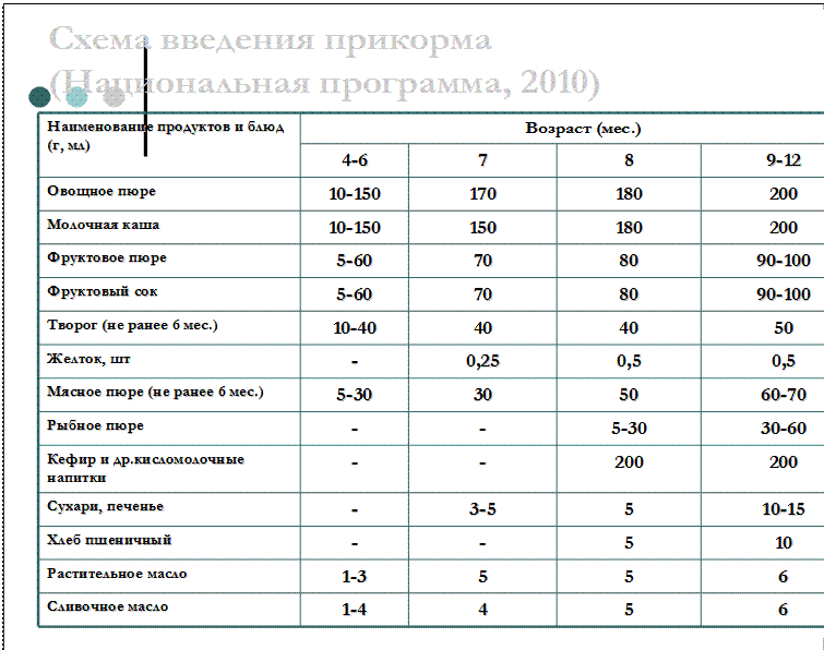 Сколько творогу давать ребенку