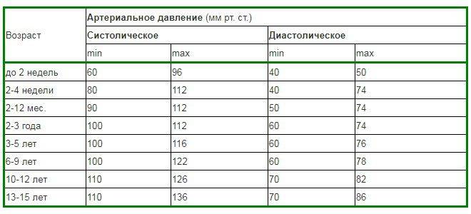 Нормы артериального давления у детей по возрасту: таблица нормальных значений