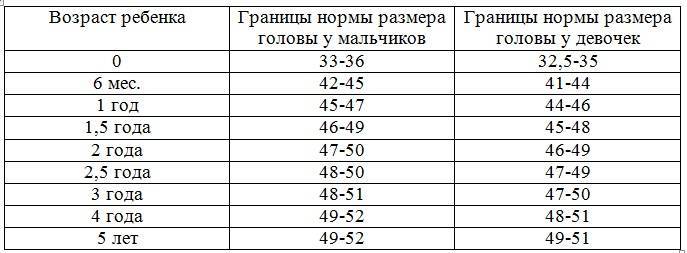 Размер головы по возрасту ребенка: таблицы с нормами окружности головы у мальчиков и девочек до года по месяцам / mama66.ru