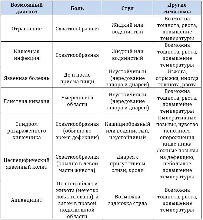 У ребенка болит живот, как узнать – почему?