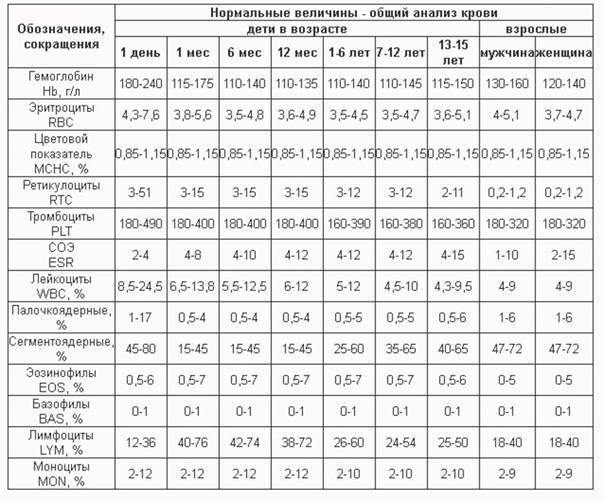 Общий анализ крови: норма и расшифровка у детей, что показывает, как сдавать