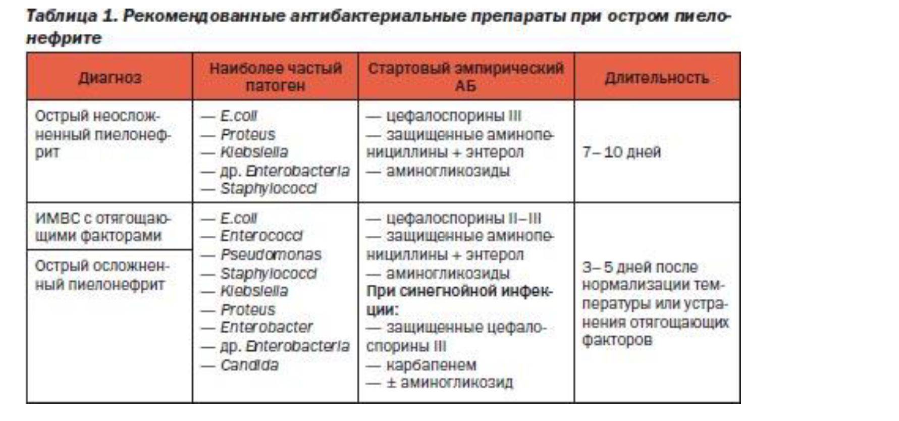 Лечение пиелонефрита у женщин при грудном вскармливании