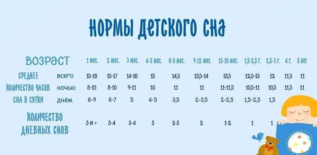 Нормы сна для детей от рождения и до 7 лет