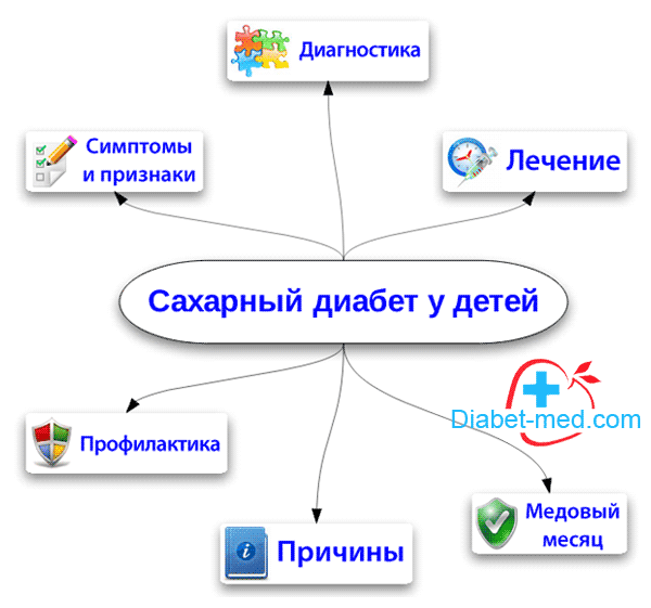 Сахарный диабет 1-го типа у детей и подростков: этиопатогенез, клиника, лечение