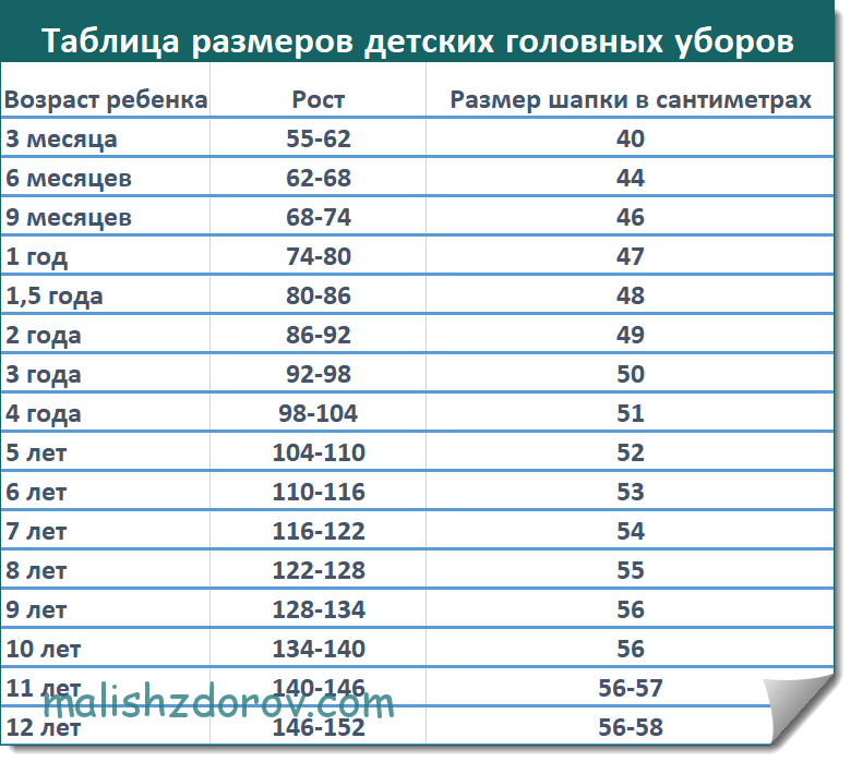 52 кепка на какой возраст. Размерная сетка головных уборов дети таблица. Размеры головных уборов для детей по возрасту таблица. Размер шапки для детей 2 года таблица. Размерная таблица шапок для детей по возрасту.