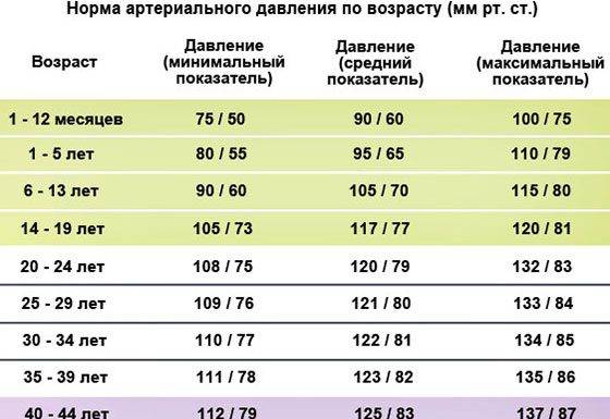 Низкое давление у ребенка: причины, симптомы и методы борьбы