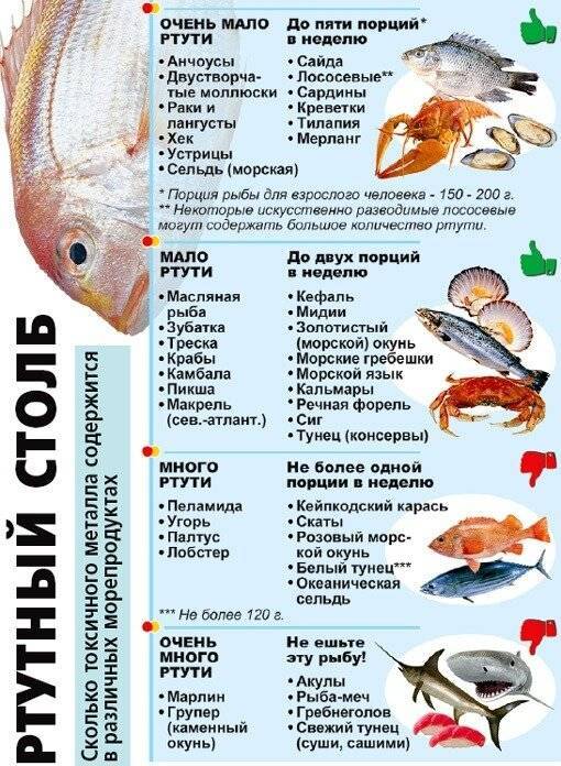 Какую рыбу можно есть кормящей маме при грудном вскармливании в первый месяц? | nail-trade.ru