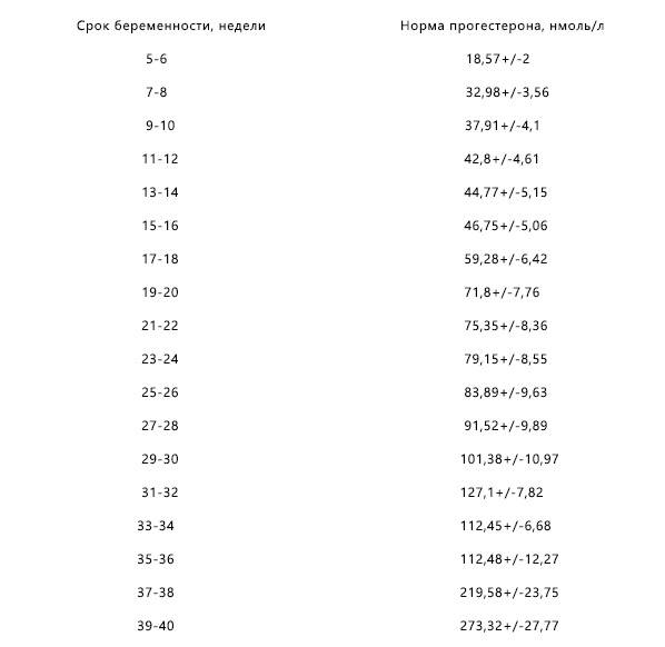 Таблица размеров плодного яйца по неделям беременности, причины отклонений