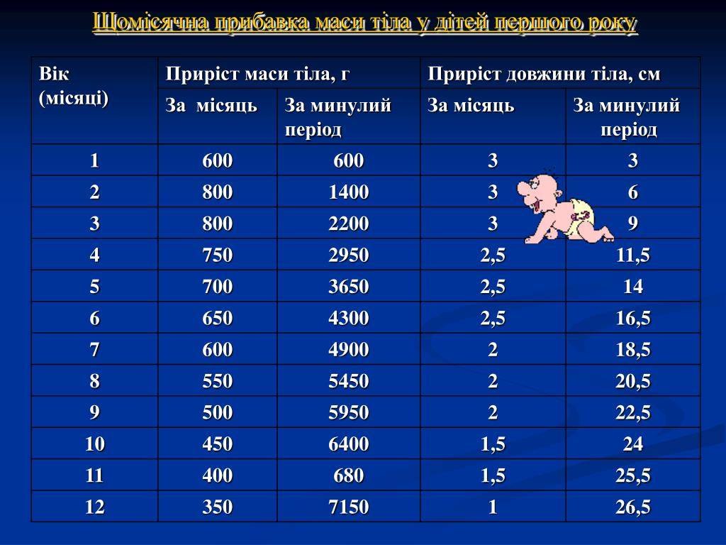 Нормы роста и веса детей от рождения до двух лет по месяцам (воз)