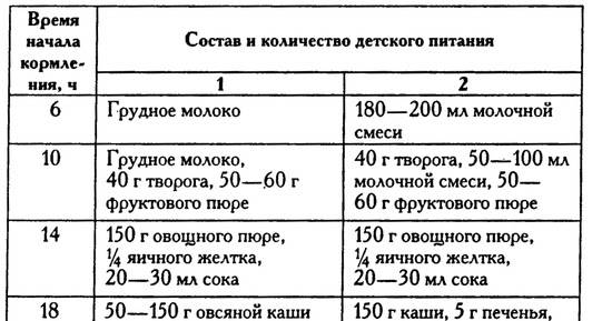 Прикорм в 7 месяцев: правила питания и меню на неделю — моироды.ру
