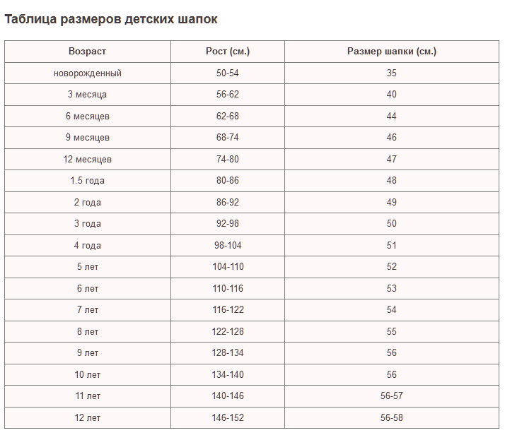 Размер кепки по возрасту ребенка. Размер детской шапки по возрасту таблица. Размер шапки для детей по возрасту. Размерная сетка детских шапок по возрасту таблица. Таблица размеров детских шапок.