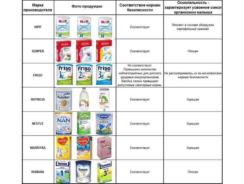 Топ-10 гипоаллергенных смесей для малышей