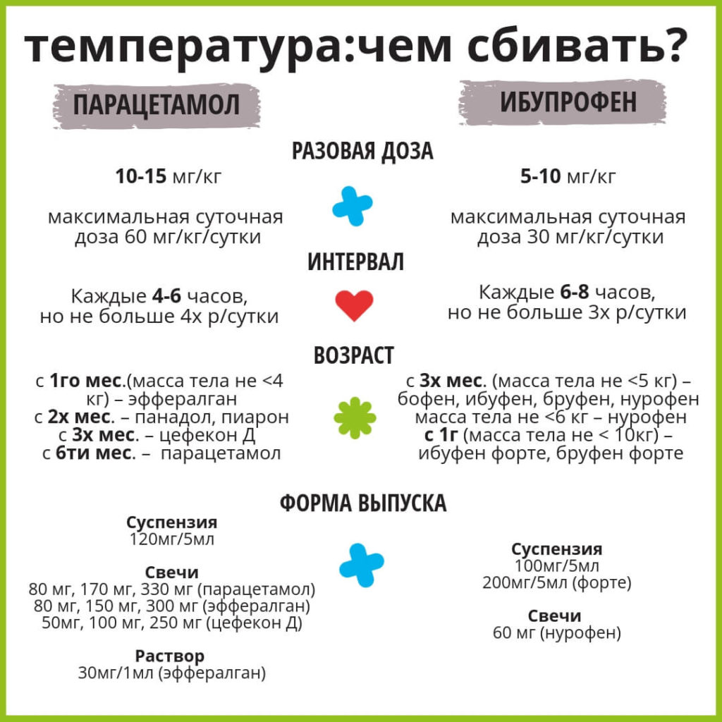 Как в домашних условиях быстро сбить температуру 39 у ребенка
