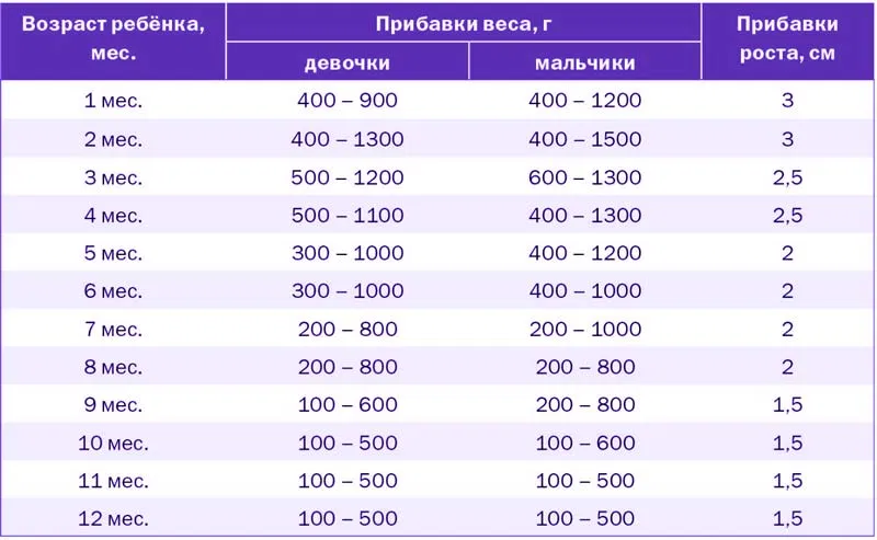 Норма прибавки веса у новорожденных по месяцам, таблица