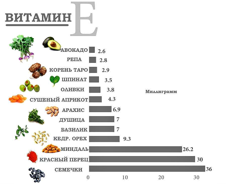 В каких продуктах содержится витамин е (токоферол) - список (таблица) - сила здоровья