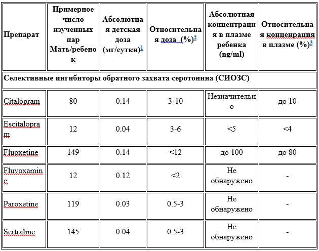 Безопасность психотропных препаратов в период грудного вскармливания