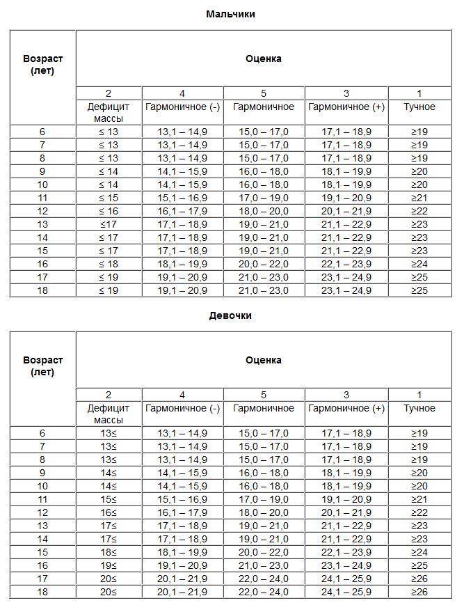 Идеальный вес дети — расчёт