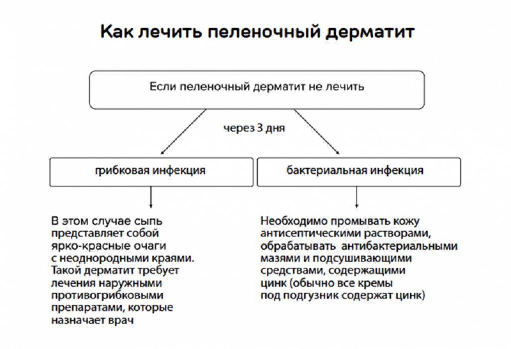 Лечение опрелостей у новорожденных