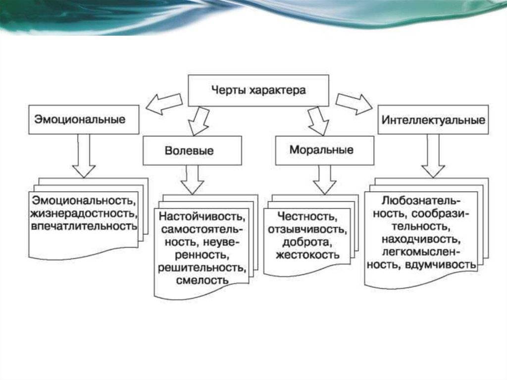 Особенности характера в 2 года. Черты характера по психологии. Таблица черт характера. Интеллектуальная черта характера примеры. Основные группы черт характера.