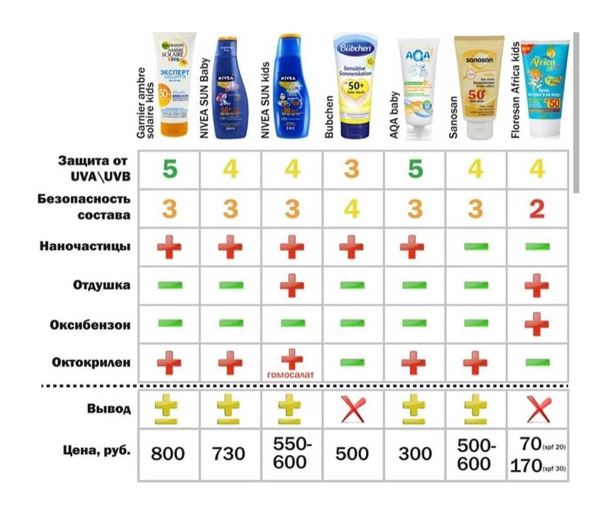 ❤️ рейтинг солнцезащитных кремов для детей spf 50. топ 10 лучших средств