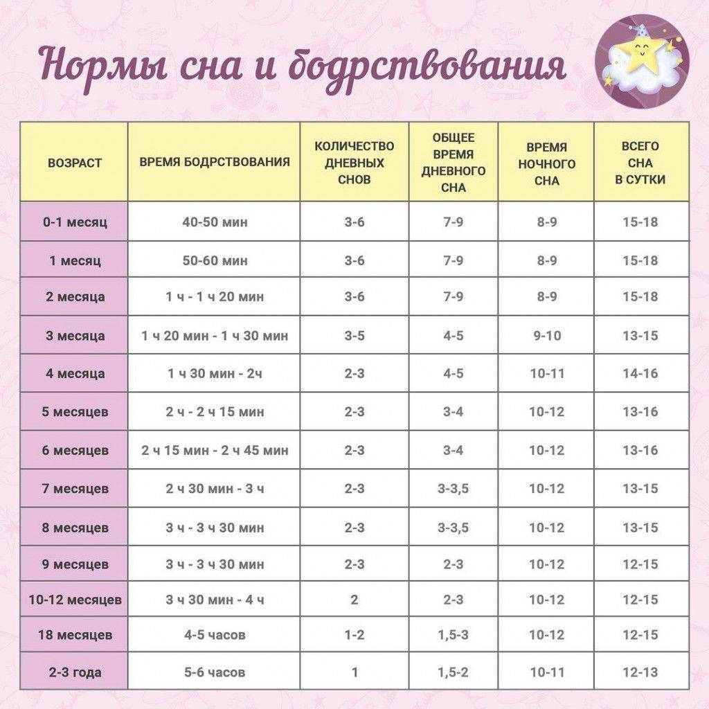 Возрастные нормы сна у детей