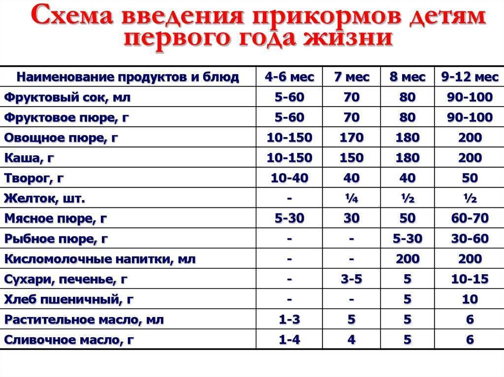 Запор после введения прикорма: причины и лечение грудничка