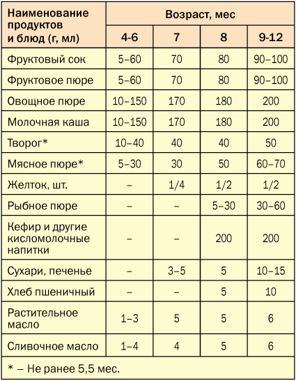 Схема прикорма для грудничков с 6 месяцев. Схема введения прикорма детей до 1 года. Манка с какого возраста можно давать ребенку. Примерная схема введения прикорма детям первого года жизни.