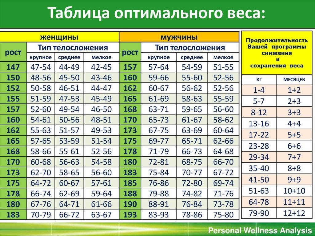 При какой рост тела какой вес