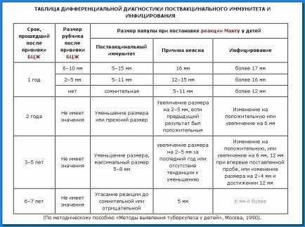 На какой день проверяют манту у ребенка