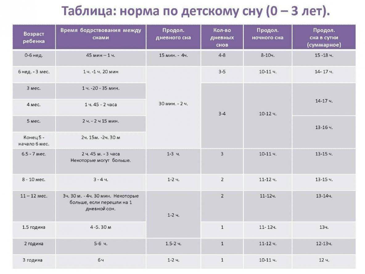 Особенности распорядка дня 4-месячного малыша