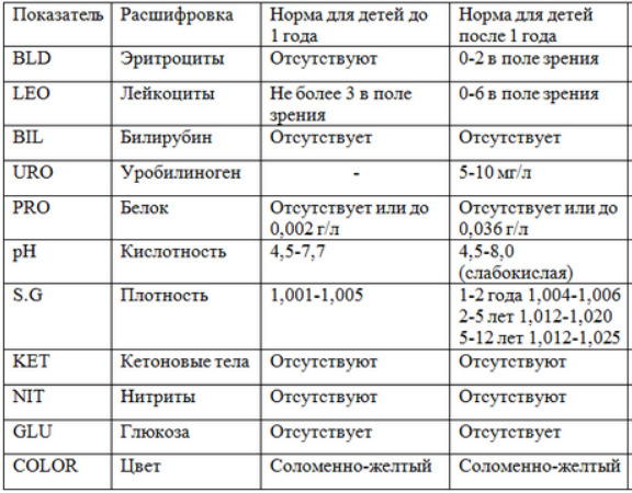 Бесцветная моча у ребенка: прозрачная, желтая, белая - что это значит и почему меняется цвет?