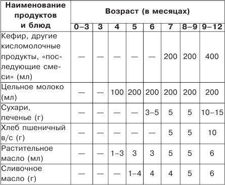 Рецепты для ребенка 8 месяцев