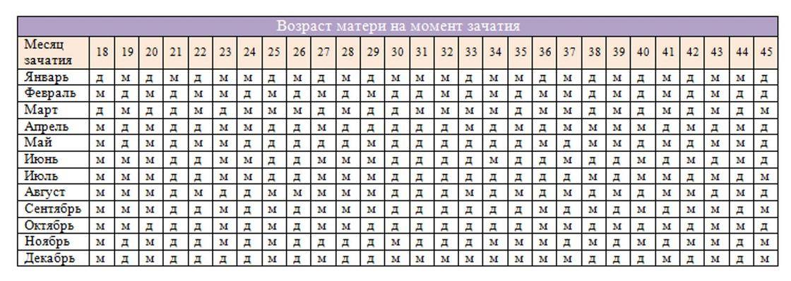 Как гарантированно забеременеть мальчиком
