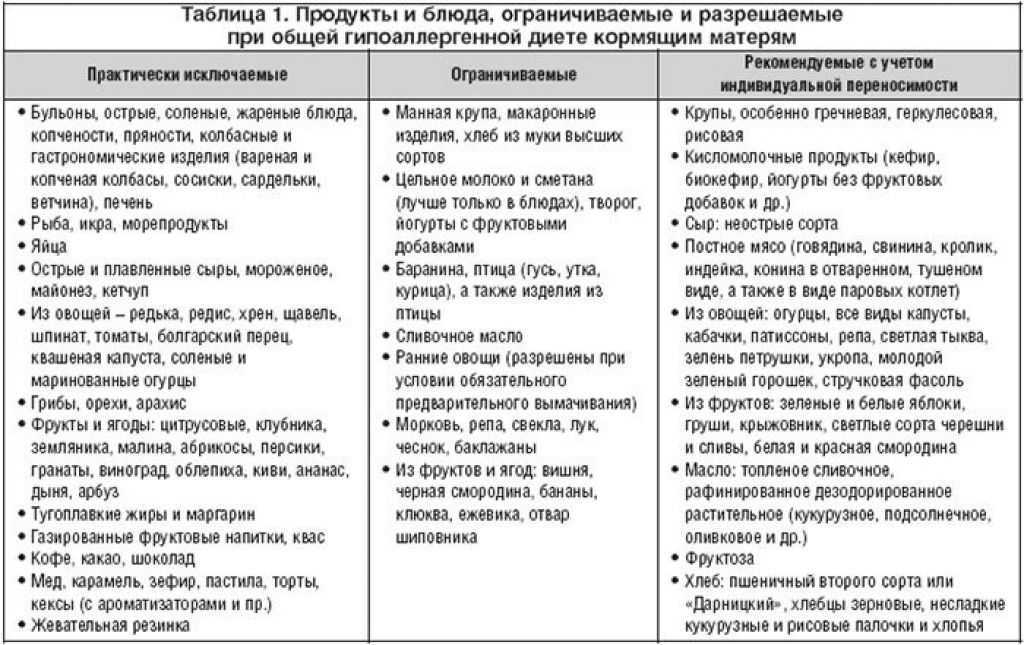 Еда при коликах. Гипоаллергенная диета при грудном вскармливании. Диета кормящей матери. Гипоаллергенная диета для детей. Блюда при гипоаллергенной диете.