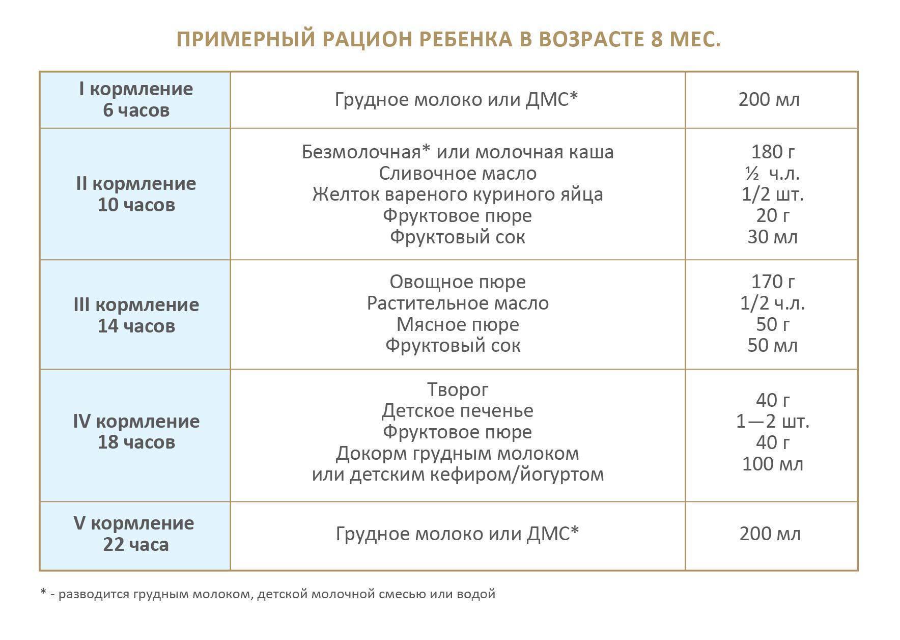 Питание ребенка в 10 месяцев на грудном. Рацион кормления 6 месячного ребенка. Рацион питания 8 месячного ребенка на искусственном вскармливании. Прикорм 10 месячного ребенка. Рацион питания 10 месячного ребенка на грудном вскармливании.