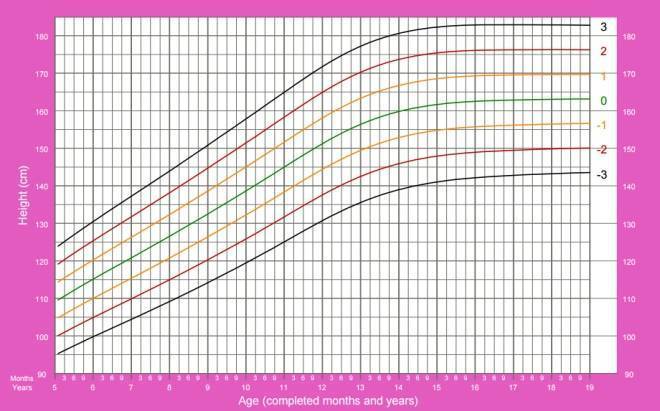 Вес и рост ребенка — таблица и график (воз)