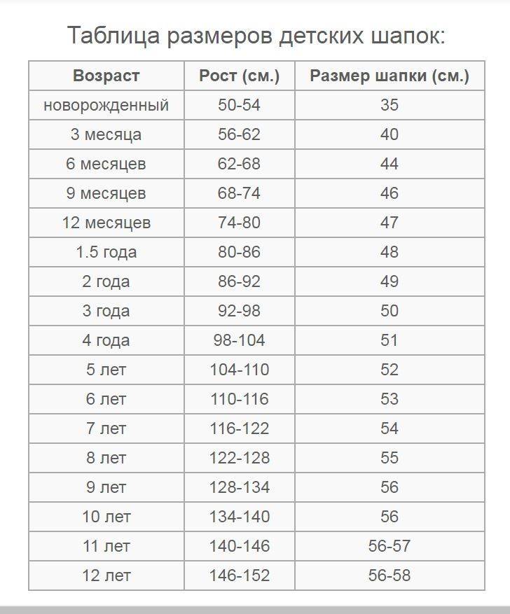 Ребенок 4 месяца размер одежды. Размер шапки на 7 месячного ребенка. Таблица размеров шапок для новорожденных. Таблица размеров детских шапочек. Таблица размеров детских головных уборов.