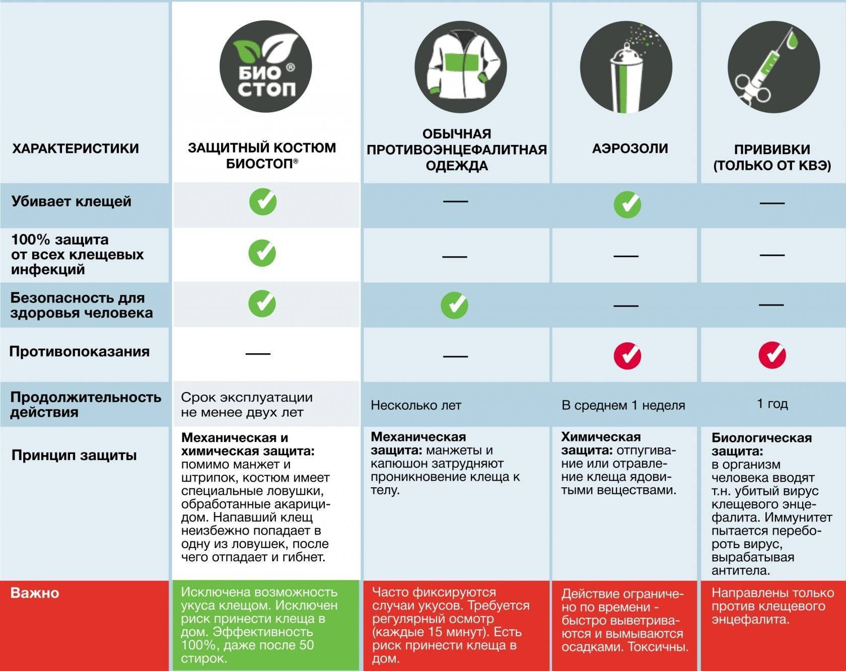 Как защититься от клещей