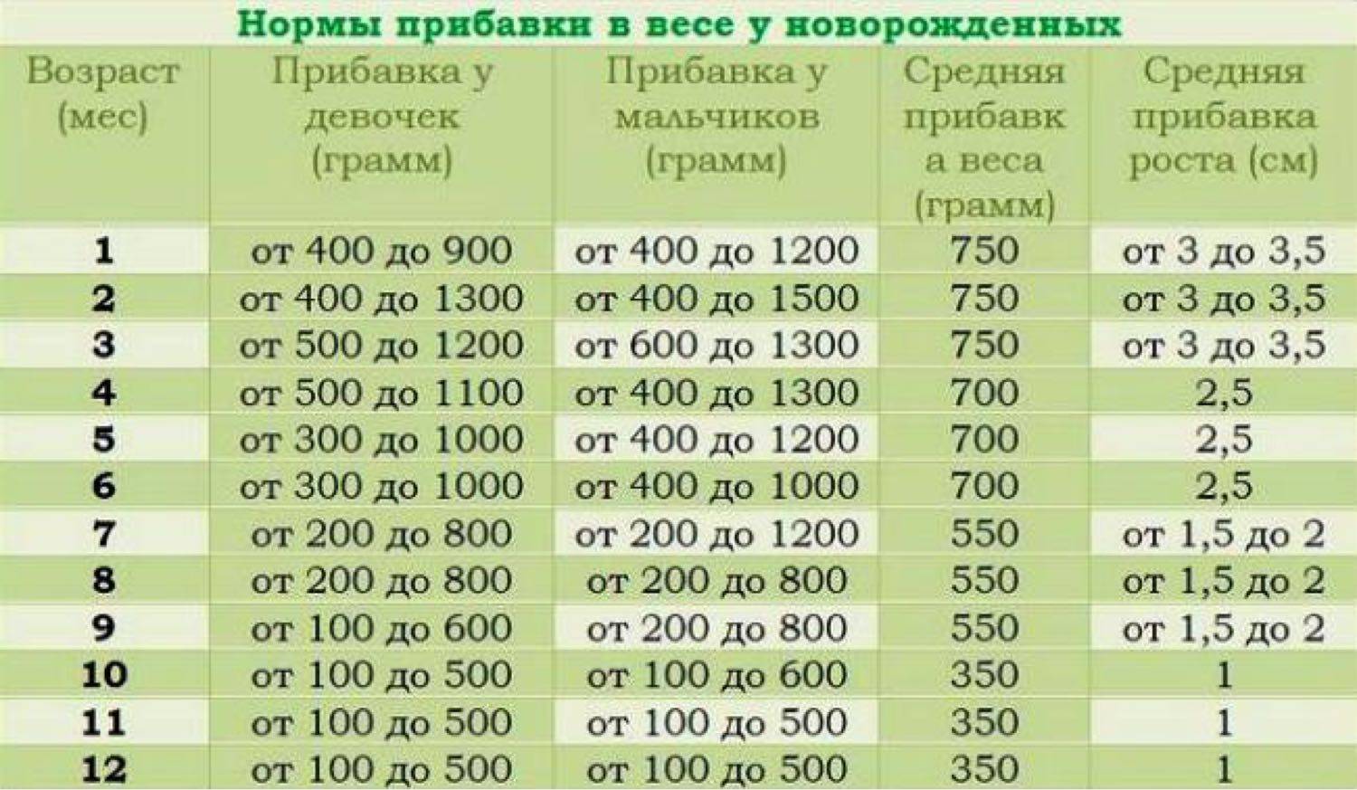 Прибавка в весе у новорожденных на грудном вскармливании по месяцам: нормы для девочек и мальчиков (таблицы воз) до года и старше, что делать, если грудничок на гв плохо набирает вес